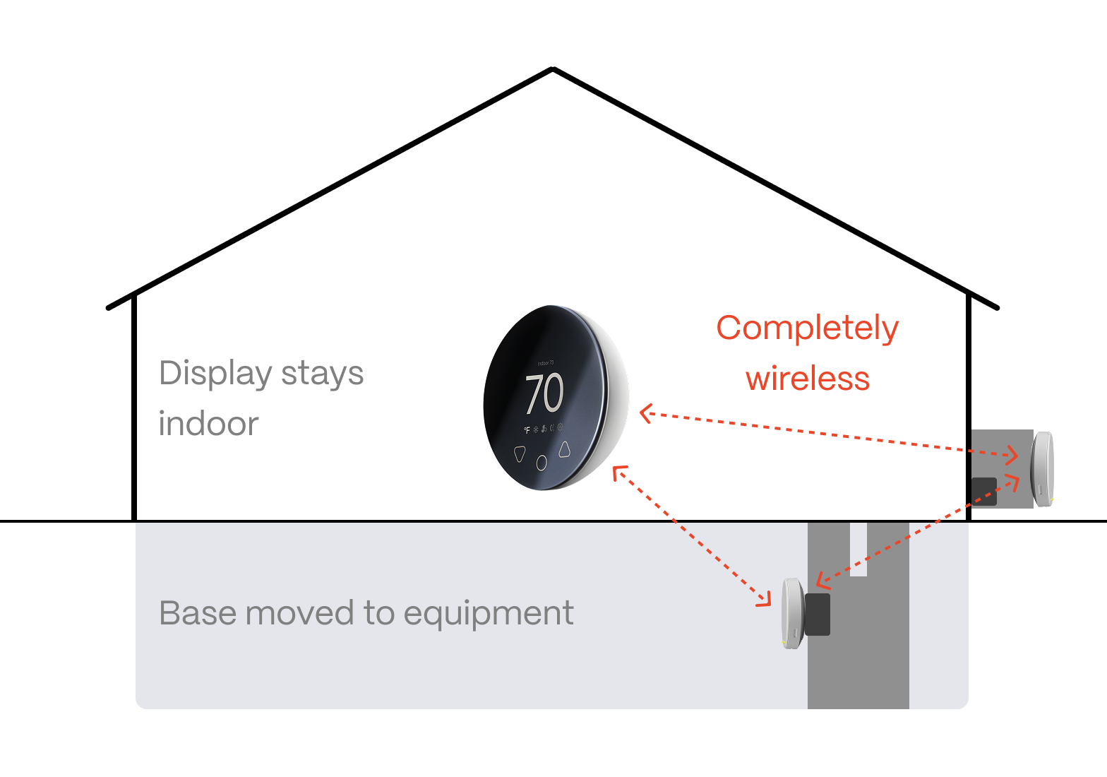 Install At The Equipment